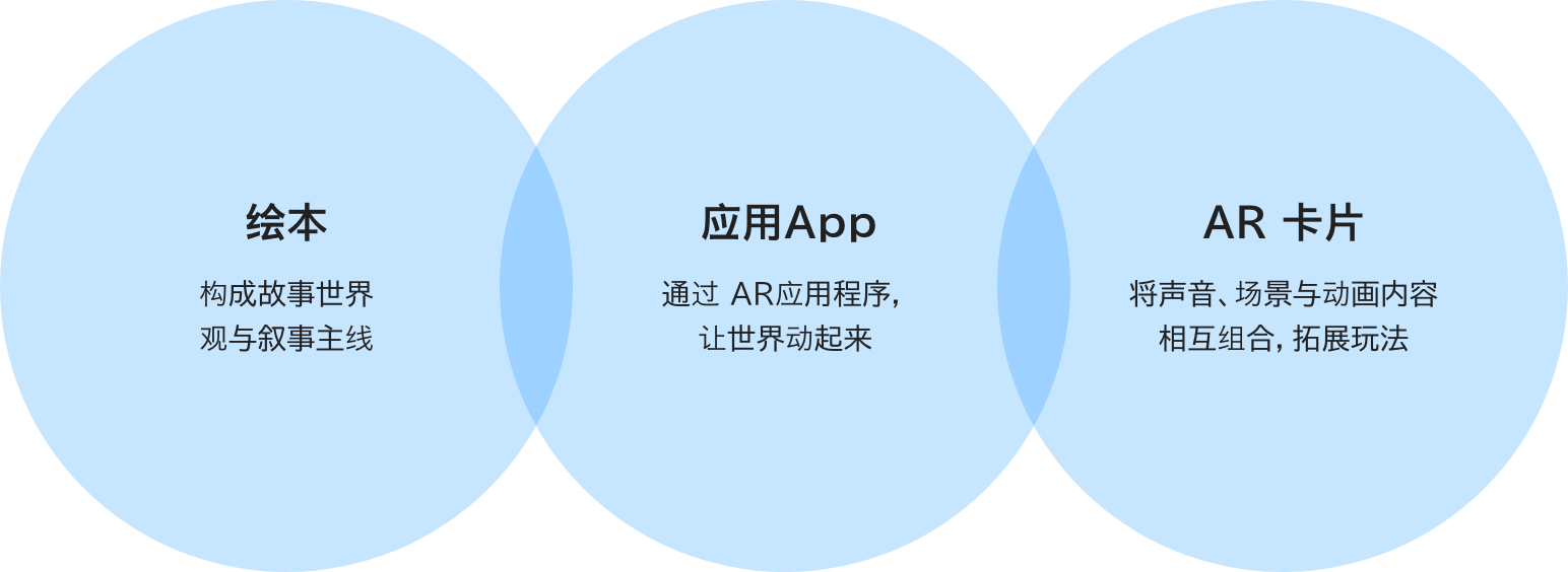 三种媒介相互连接，体验不断延展