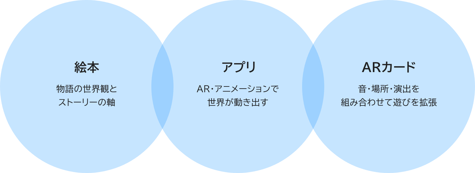 「読む → 動かす → 遊ぶ（つくる）」体験の図